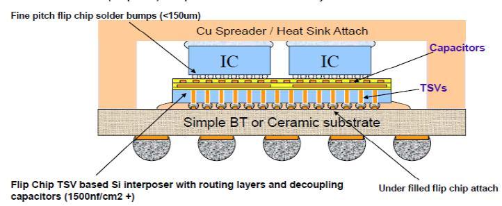Interposers between ICs and package substrates that contain thin film capacitors have been used previously in order to improve circuit performance.