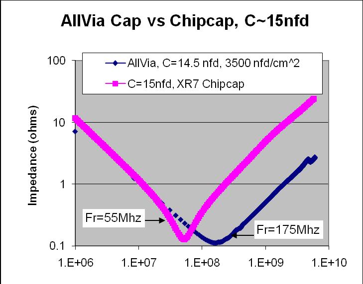 frequency. The wafer level reliability testing conducted by ALLVIA includes interposers with TSVs and planar capacitors.