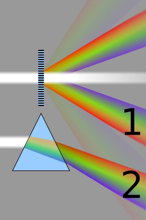 Diffraction An array of very thin slits is called a diffraction grating.