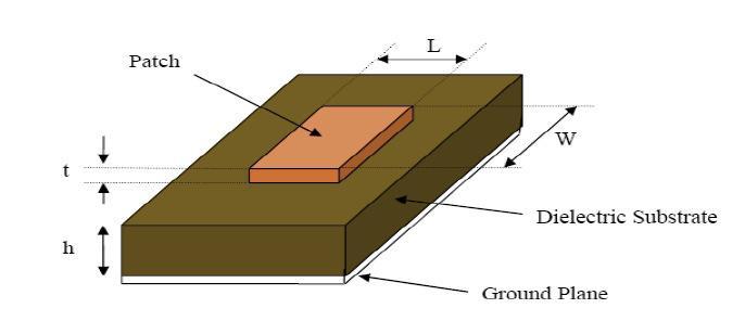Fig.1. Geometry of microstrip Antenna[5] In this work we have designed antenna using coaxial feed and microstrip line feed.microstrip patch antennas can be fed by a variety of methods.