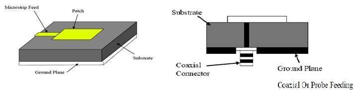 In the non-contacting scheme, electromagnetic field coupling is done to transfer power between the microstrip line and the radiating patch.