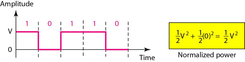 Figure 4.5 Unipolar NRZ scheme In a unipolar scheme, all the signal levels are on one side of the time axis, either above or below.