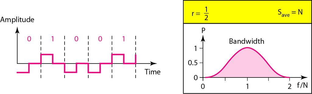 Figure 4.7 Polar RZ scheme Return-to-Zero (RZ) uses three values: positive, negative, and zero. Signal changes not between bits but during the bit.