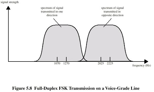 Binary Frequency Shift Keying Most common form is binary FSK (BFSK) Two binary values represented by two different frequencies (near carrier) Less susceptible to error than ASK Up to 1200bps on voice
