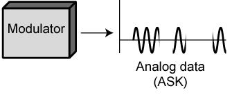 samples contain all the information of the original signal (Proof - Stallings appendix 4A) Voice data limited to below 4000Hz Require 8000