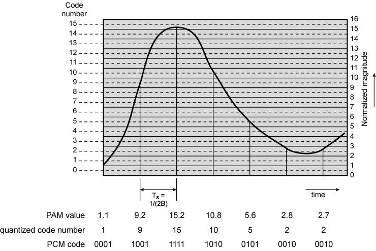 Pulse Code Modulation(PCM) (2) PCM Example 4 bit system gives 16 levels Quantized Quantizing error or noise Approximations mean it
