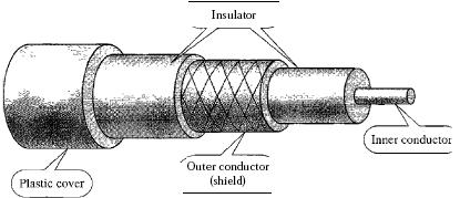 COAXIAL CABLE A single coaxial cable has a diameter of from 1 to 2.5 cm.