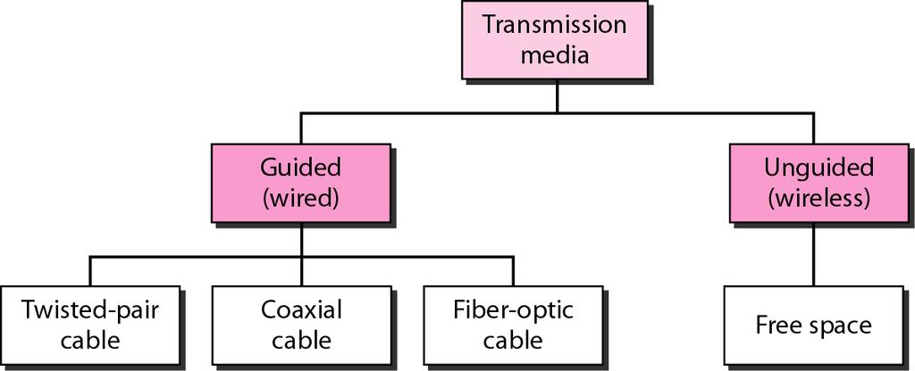 design factors relating to the transmission medium Bandwidth: the greater the bandwidth of a signal, the higher the data rate that can be achieved.