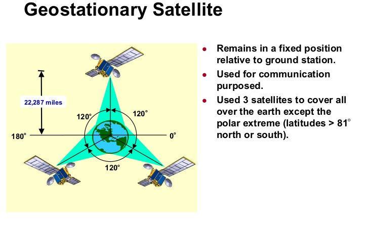 7.65 SATELLITE Microwave satellite is relay station receives on one frequency, repeats signal and transmits on another frequency Separate frequencies are assigned for upward