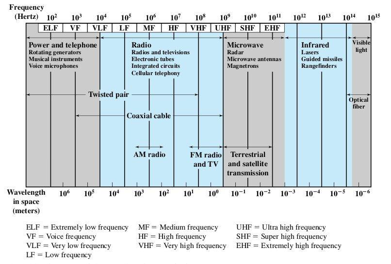 Electromagnetic spectrum for Transmission Media 7.