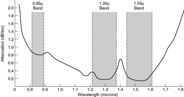 Transmission of Light through Fiber Three bands are used: 0.85, 1.3, 1.55 µm Attenuation of light through fiber in the infrared region.