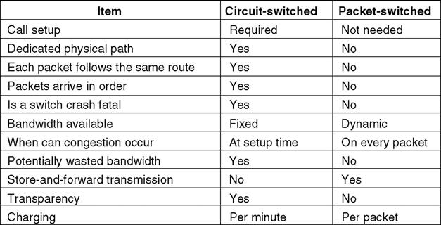 Message Switching 81 (a) Circuit switching (b) Message switching (c) Packet switching