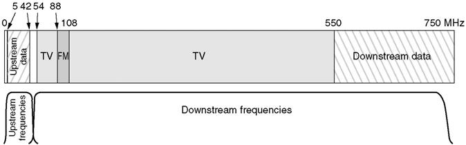 Spectrum Allocation Internet over Cable 5 42 Mhz: upstream channels 54 Mhz : downstream channels A 6 Mhz or 8 Mhz downstream channel is modulated with QAM-64 or QAM-256 for the high quality cable.