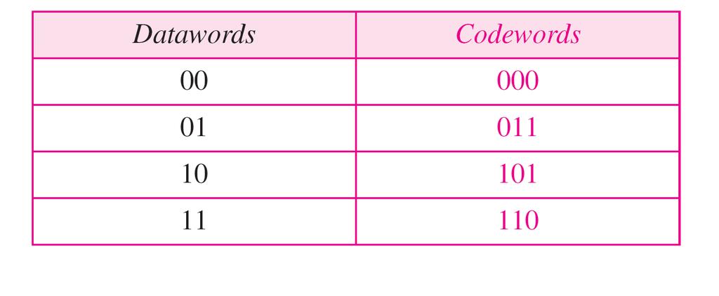 Table A code for error detection (Example 10.2) What if we want to send 01? We code it as 011.