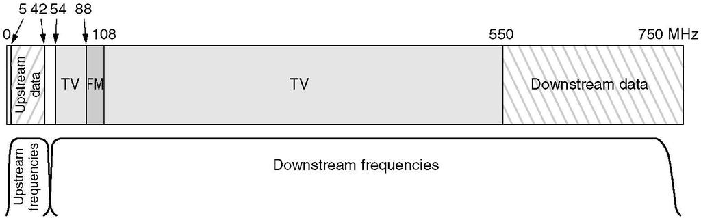 Spectrum Allocation Frequency allocation in a