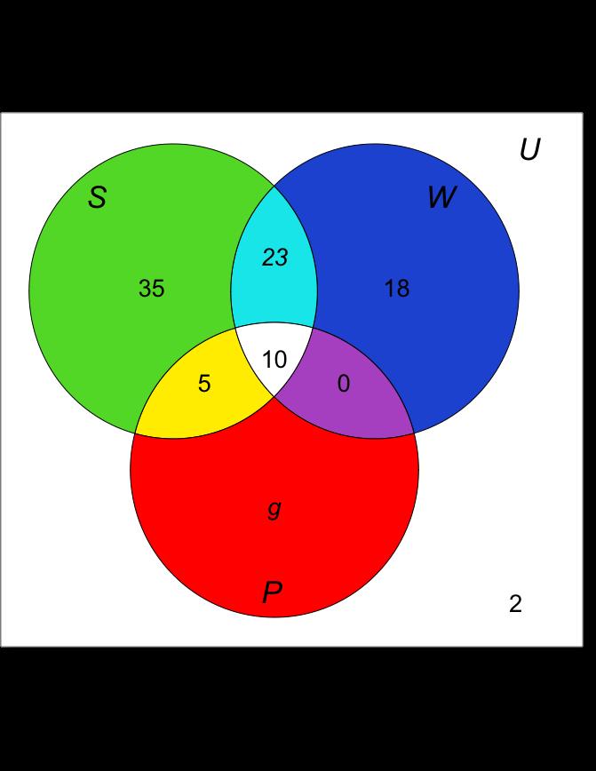12 Sets, Venn Diagrams & Counting We now have three of the four pieces that make up S and we know the total of all of the pieces of S, so we find the green piece, a, 73 (23 + 10 + 5) = 35 a.