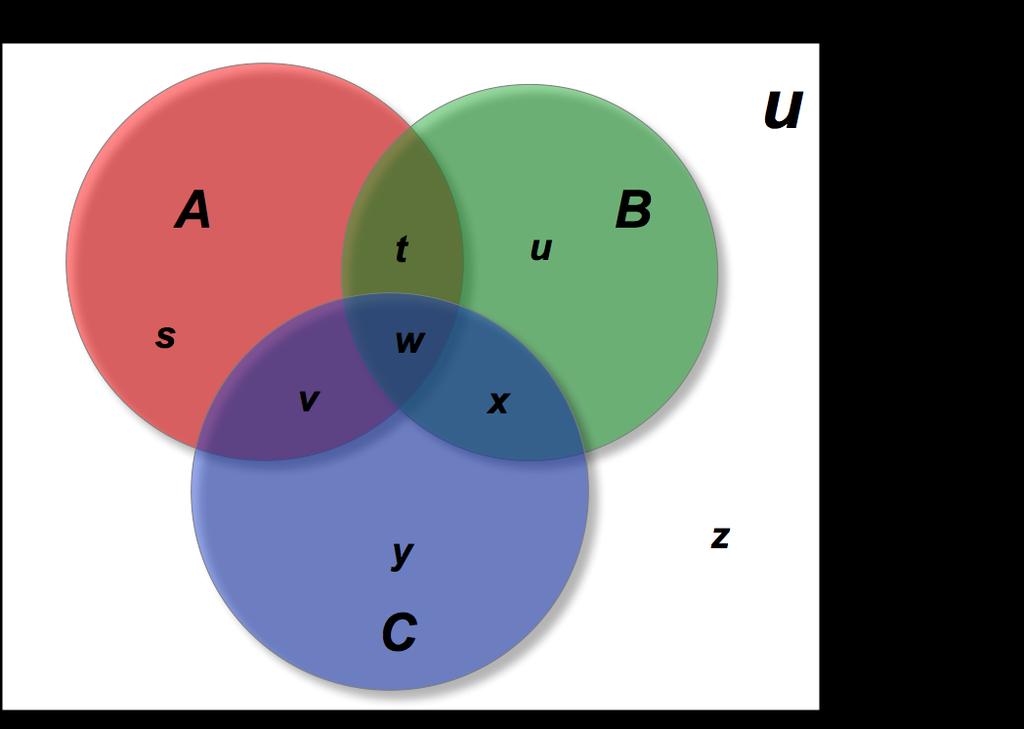 6 Sets, Venn Diagrams & Counting In this diagram, the three sets create several pieces when they intersect.