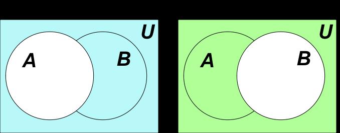 8 Sets, Venn Diagrams & Counting Figure 3. B Here we see that everything outside of is blue and everything outside of B is green.