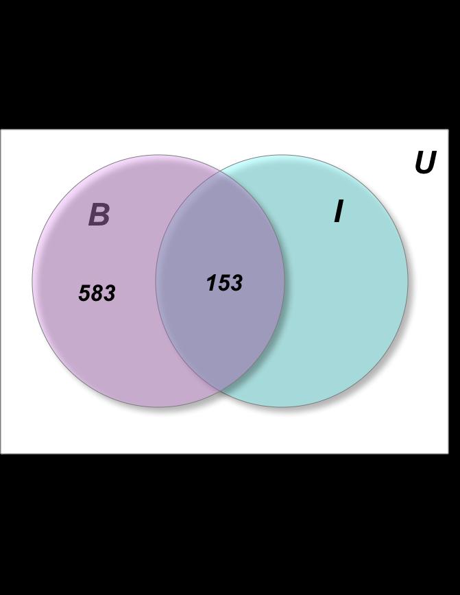 MT 142 - Module SC 9 We are also told that 55 households were watching neither program, n(( B)) = 55, so that number goes outside of both circles.