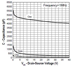 vs. Gate-Source Voltage Gate Charge On-Resistance vs.