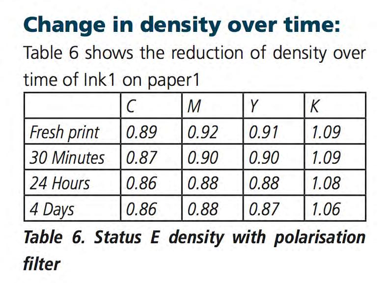 Change in density over time Reduction of density over time