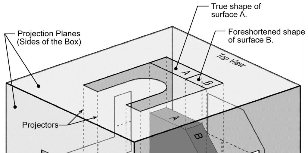 2.3) THE GLASS BOX METHOD To obtain an orthographic projection, an object is placed in an imaginary glass box as shown in