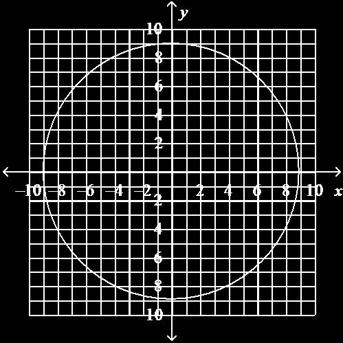 a. c. b. graph is a circle. center is at the origin. Every line through the origin is a line of symmetry. d. graph is an ellipse. center is at the origin. It has two lines of symmetry, the x-axis and the y-axis.