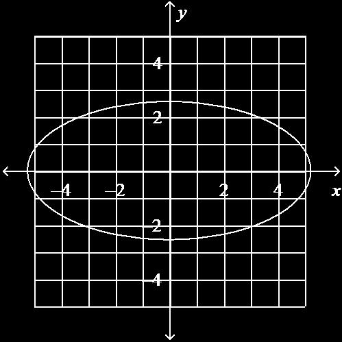 b. graph is a hyperbola that consists of two branches. Its center is at the origin. It has two lines of symmetry, the x-axis and the y-axis. d. graph is a circle with radius 9.