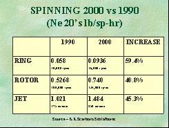 Figure 17 Figure 18 Figure 19 Figure 20 While there has been a decline in the spinning capacity it is apparent from figure 20 that the US is still a major force