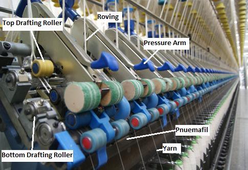 the Drafting zone in Ring Frame attenuates the roving to desired fineness by imparting required draft to the roving by top arm pressure and the speed variations in the Bottom rollers of drafting zone.