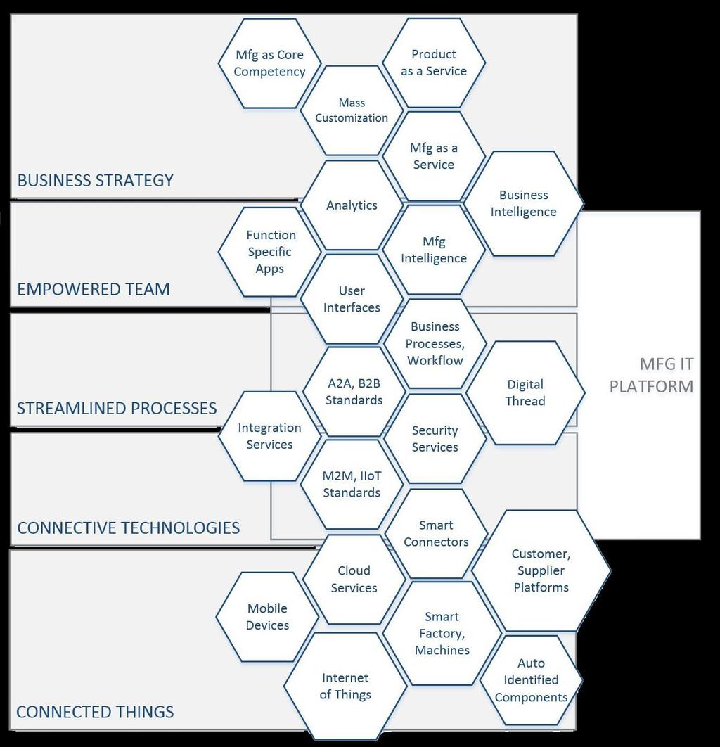 The Smart Manufacturing Roadmap The five