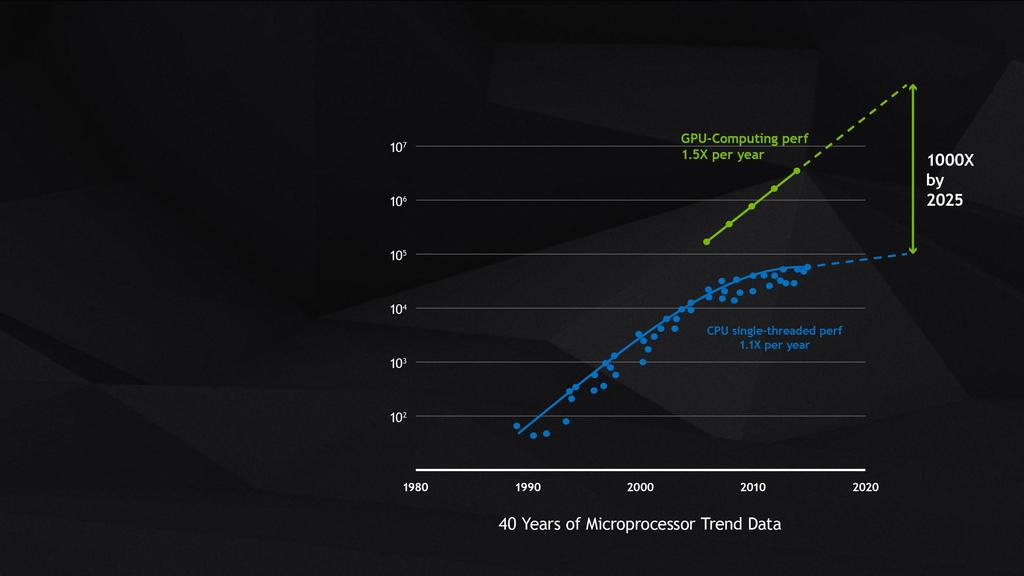 THE TIME FOR GPU COMPUTING HAS COME For 30 years, the dynamics of Moore s law held true.