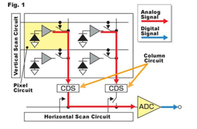 CMOS (complementary metal oxide semiconductor) detectors CMOS detectors are like taking just the readout for an infrared array and placing photodiodes on the inputs of the amplifiers.