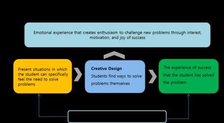 Fig. 2. STEAM education learning criteria The characteristics of the STEAM education learning criteria are as follows.
