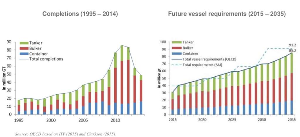 Trends in Shipbuilding Industry 2 Gradual recovery linked to the increase of seaborne trade is predicted.