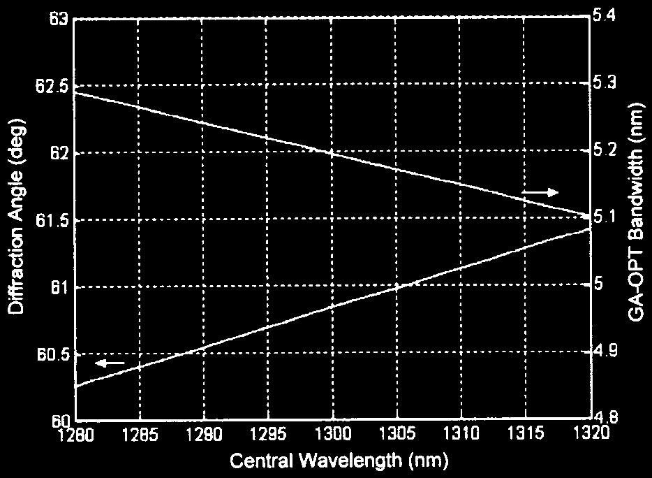 Fig. 3. Wavelength dependence of the diffraction angle and GA- OPT bandwidth. Fig. 4. Top view of GA-OPT.
