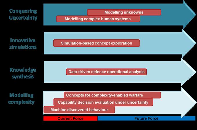 decision-making process regarding military equipment and future defence operations. Such decisions are often made under conditions of high uncertainty.