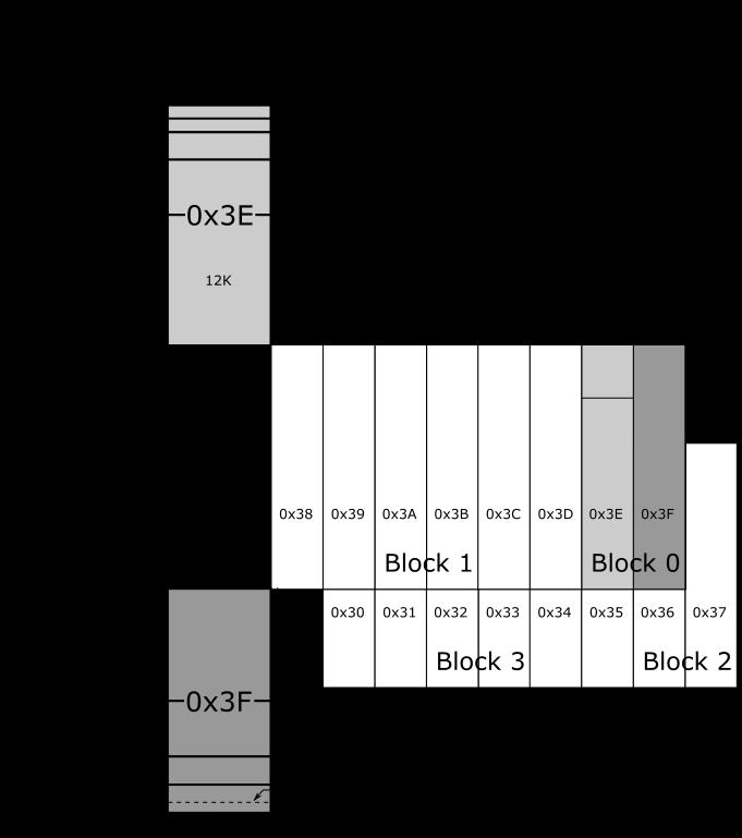 Studiu de caz - Memoria interna a microcontrollerului S12 Dimensiune ferestrei - 16K Memoria