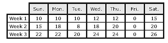 The total number of minutes Melissa ran each day decreased from Week 1 to Week 2. H.