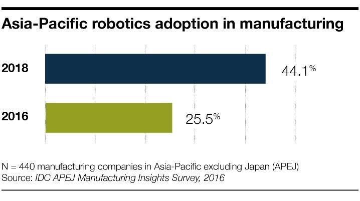 China s World Robot Domination Further evidence of the strength of the region is found in IDC s 2016 Manufacturing Insights Survey.