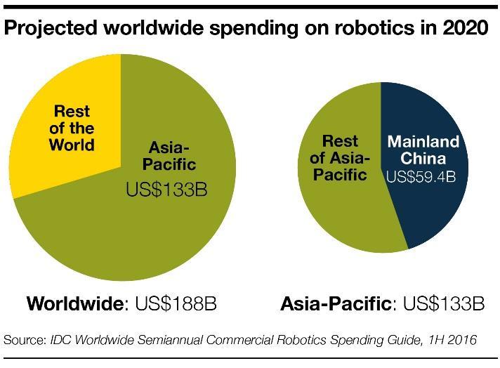 2 At a country level, China emerged as the global leader in industrial robot use beginning in 2013, and has maintained its lead ever since.