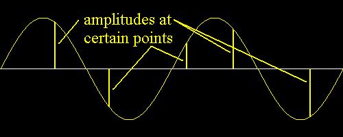 1.4 What is positive & negative amplitude?