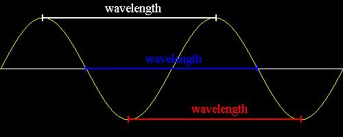 1.5 Sound waves: What is wavelength?