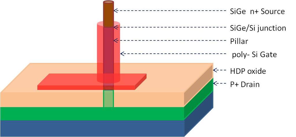 channel by the gate compared to planar device [16]. Moreover, the vertical nanowire provides high density of integration which leads to more number of devices per unit area [17]. (a) (b) Fig.
