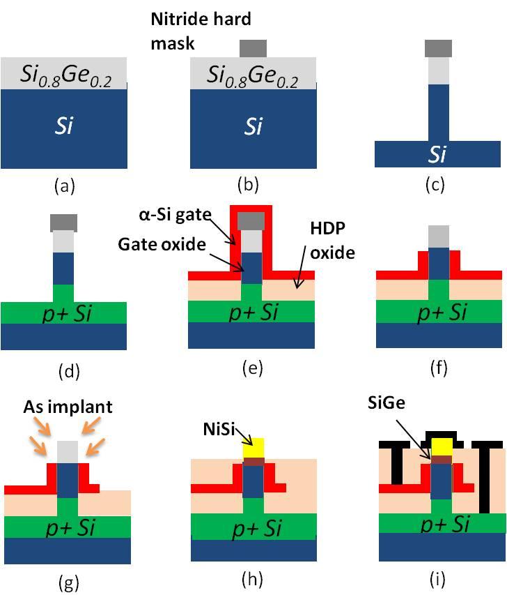 In this paper, we demonstrate p-tfet fabricated on GAA vertical nanowire platform integrated with SiGe source coupled with a novel dopant segregated silicidation technique to achieve steep source