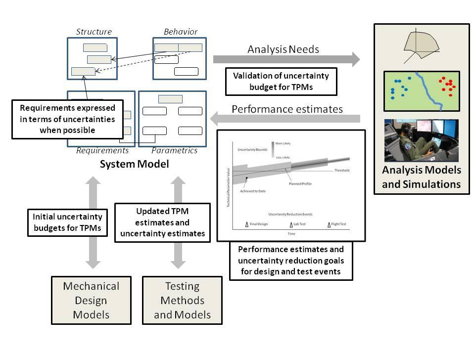 MBSE Framework for T&E Uses MBSE framework and Monte Carlo Simulation to define uncertainty reduction goals for test planners to use in developing test