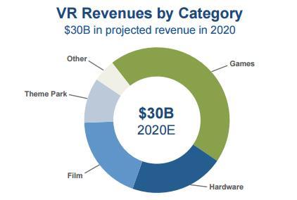 The VR market is