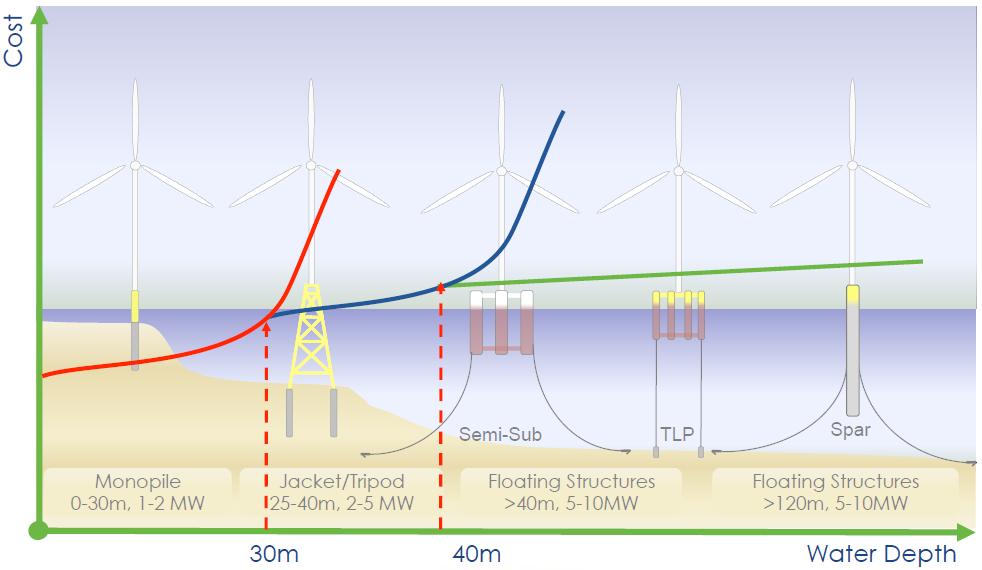 Floating Offshore Wind Technologic approaches