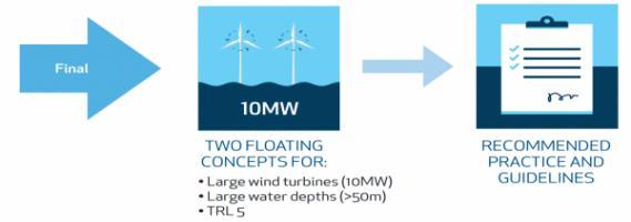 substructures Focus: Floating wind turbines installed in water depths from 50m to 200m Offshore wind farms of large wind turbines