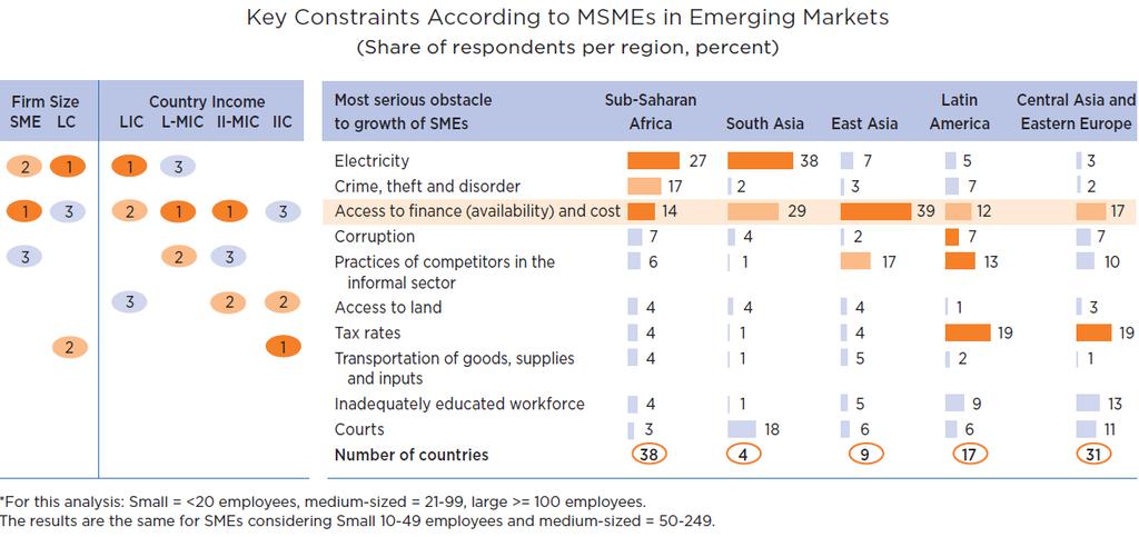SMEs consider access to finance and power as the leading constraints Access to finance is cited as the leading constraint for SMEs, more so than large firms Large firms and SMEs in low income